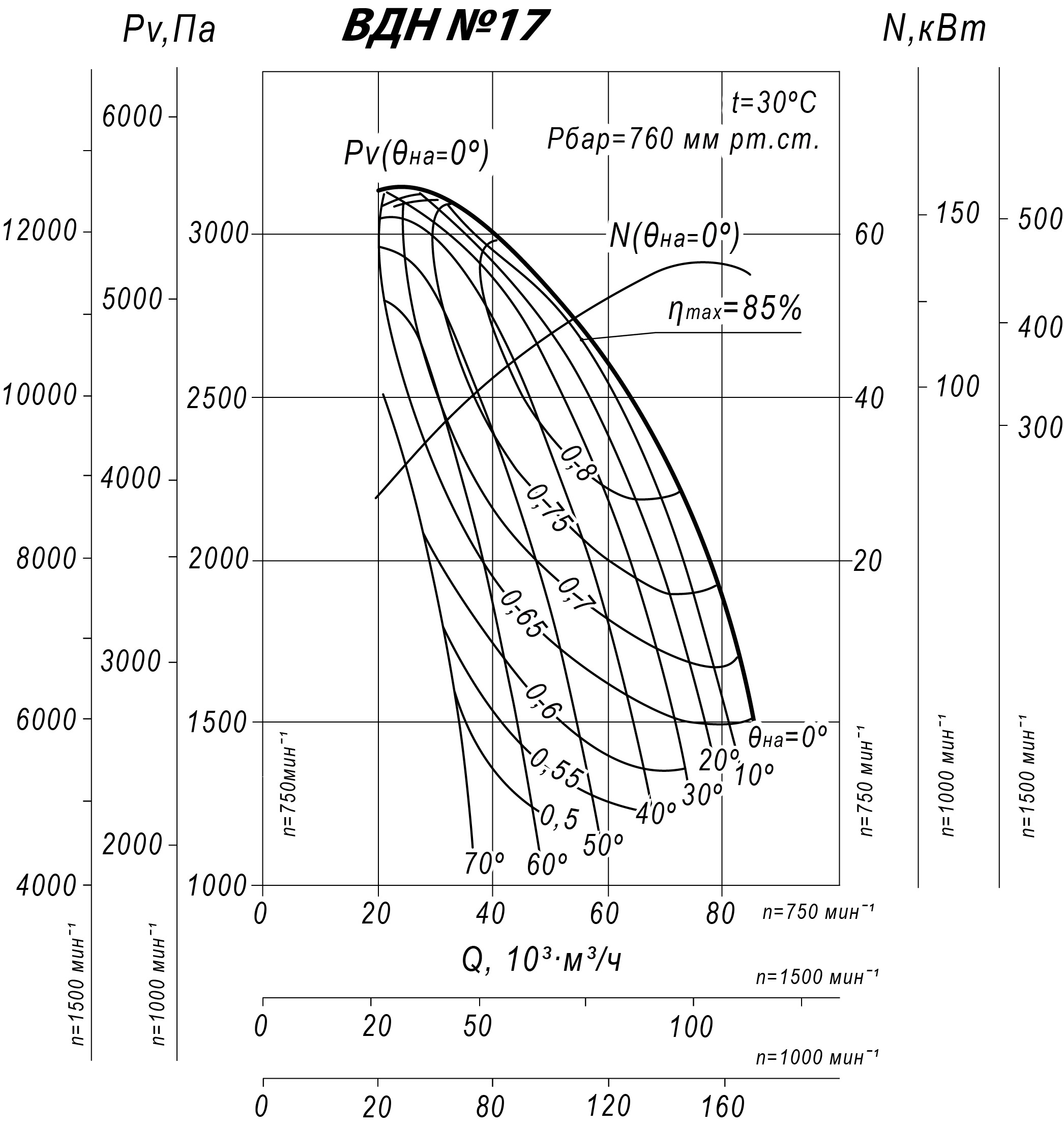 Аэродинамические характеристики ВДН №17, Исполнение 3
